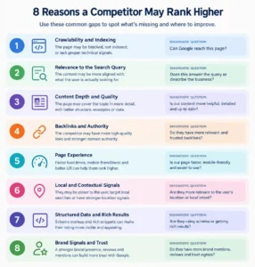 quick mention of 8 reasons why a competitor may have higher rankings with poor website design.