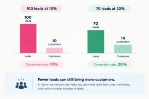 visual demonstration of how fewer relevant leads can bring more customers
